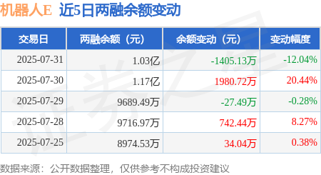 机器人E：7月31日融资买入812.68万元，融资融券余额1.03亿元(图2)
